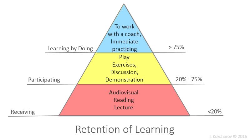 Learning Retention